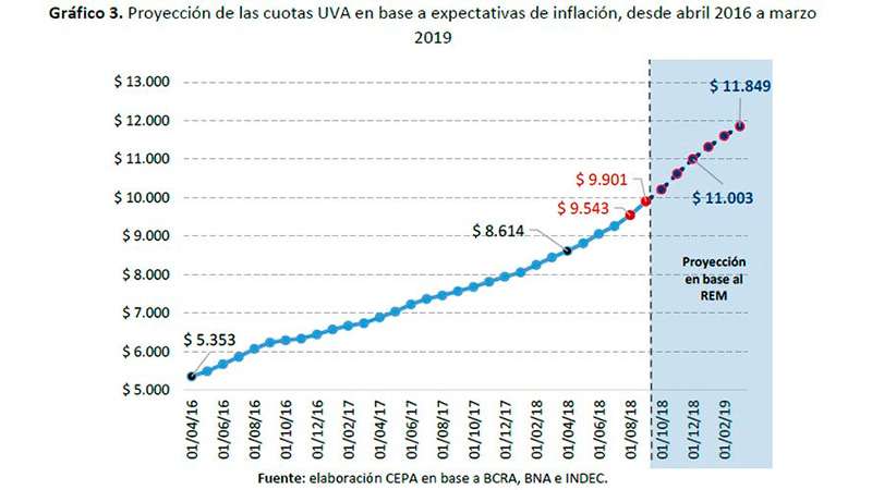 Créditos UVA: desde abril de 2016 las cuotas aumentaron 78,41 por ciento