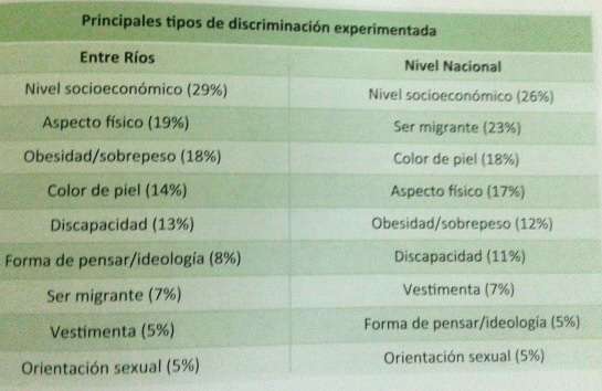 Nivel socioeconómico y aspecto físico, son los principales factores de discriminación 