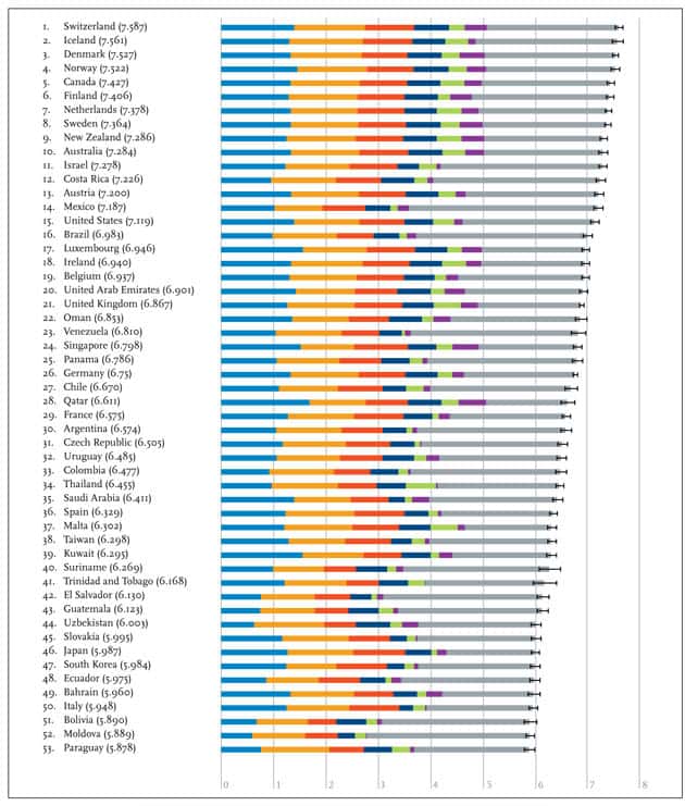 Los países más felices: Argentina quedó en el puesto...