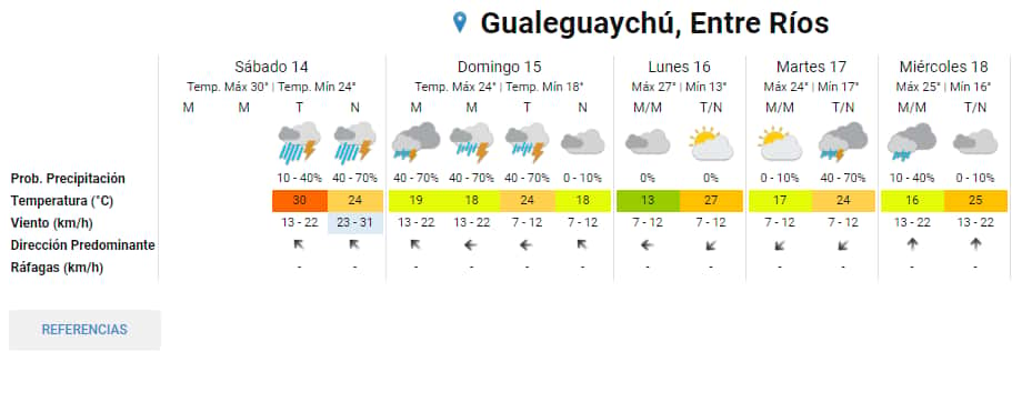 Alerta por tormentas fuertes en Gualeguaychú