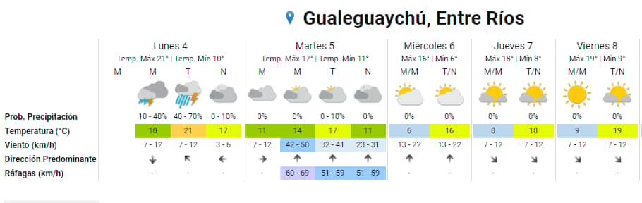 Alerta por tormentas fuertes en Gualeguaychú: Los detalles del pronóstico
