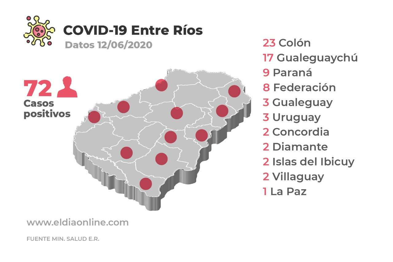 Los 72 casos, departamento por departamento: Gualeguaychú, el segundo con más infectados