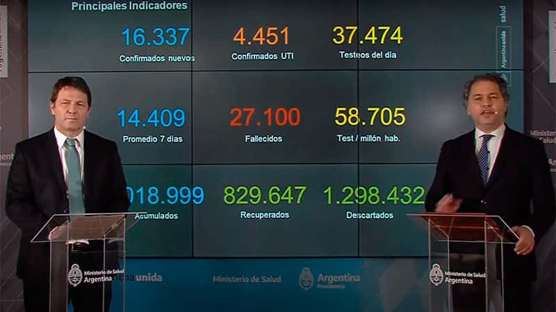Reportan que 162.252 personas tienen coronavirus en la actualidad en Argentina