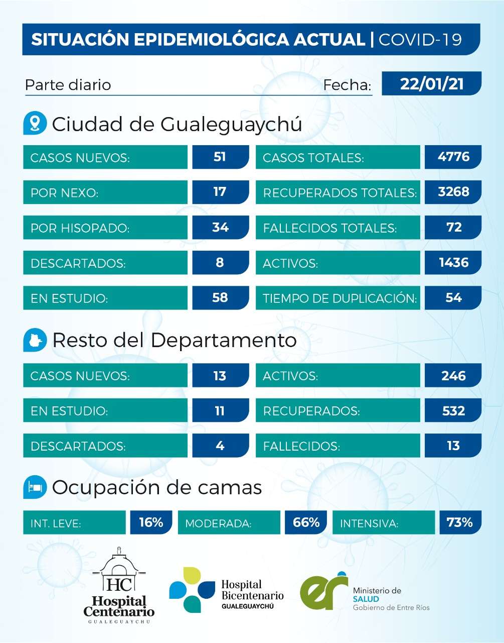 La pandemia no afloja: 64 nuevos infectados en Gualeguaychú