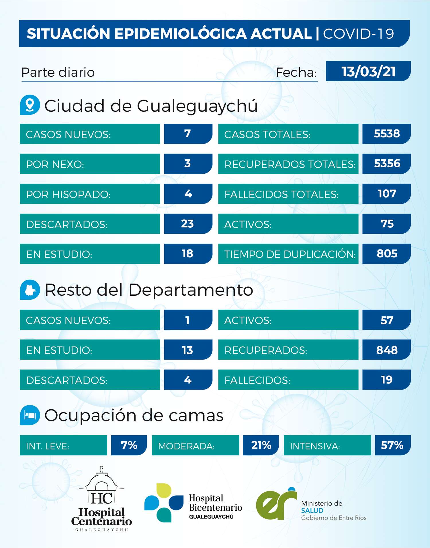Gualeguaychú sumó otros siete infectados y una nueva muerte