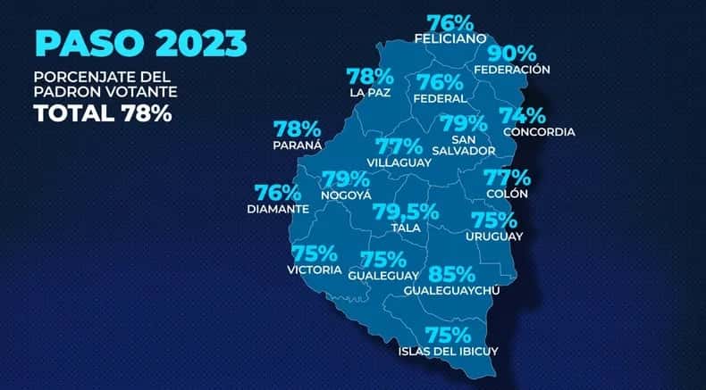 Cuáles fueron los departamentos con mayor y menor participación electoral en Entre Ríos